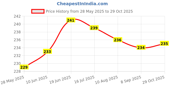 flipkart.com gojeeva Premium Wooden Carved Pattern Designer Bed For Kanha Ji/Gopal Ji Bed Wooden All Purpose Chowki gojeeva Price History Graph from 28 May 2025 to 29 Oct 2025