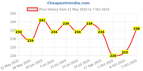 flipkart.com gojeeva Premium Wooden Carved Pattern Designer Bed For Kanha Ji/Gopal Ji Bed Wooden All Purpose Chowki gojeeva Price History Graph from 21 May 2025 to 7 Oct 2025
