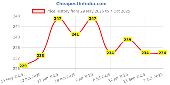 flipkart.com gojeeva Premium Wooden Carved Pattern Designer Bed For Kanha Ji/Gopal Ji Bed Wooden All Purpose Chowki gojeeva Price History Graph from 29 May 2025 to 5 Oct 2025