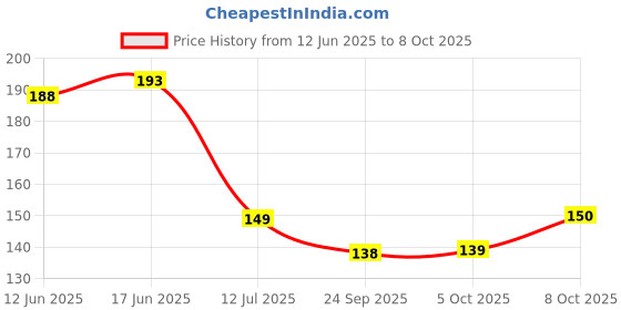 flipkart.com gojeeva Round Reversible Wood Coaster Set gojeeva Price History Graph from 12 Jun 2025 to 8 Oct 2025