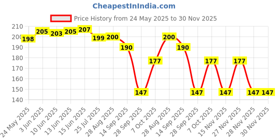 flipkart.com gojeeva Set top Box Stand|WiFi Router Holder Wooden Wall Shelf(DIY) Wooden Wall Shelf gojeeva Price History Graph from 24 May 2025 to 30 Nov 2025
