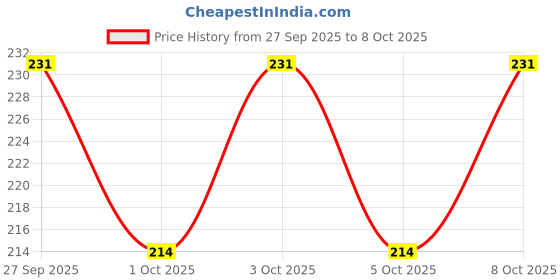flipkart.com gojeeva The Christian Cross 3D illusion Night Lamp is Extremely cool and 3D illusion Design Night Lamp gojeeva Price History Graph from 27 Sep 2025 to 7 Oct 2025
