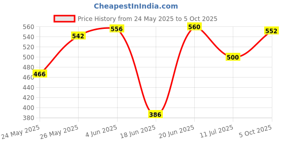 flipkart.com gojeeva Uplight Wall Lamp Without Bulb gojeeva Price History Graph from 24 May 2025 to 5 Oct 2025