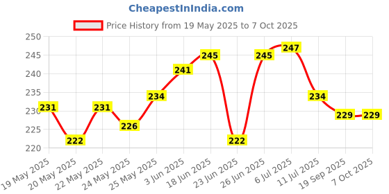 flipkart.com gojeeva Uplight Wall Lamp Without Bulb gojeeva Price History Graph from 19 May 2025 to 6 Oct 2025