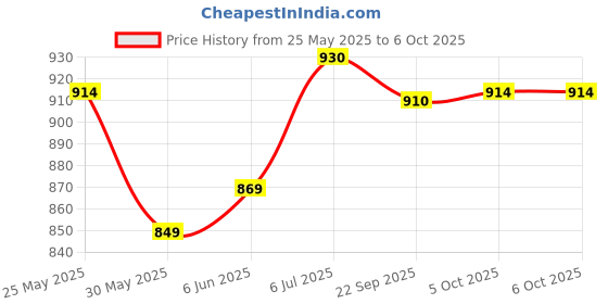flipkart.com gojeeva Uplight Wall Lamp Without Bulb gojeeva Price History Graph from 25 May 2025 to 6 Oct 2025
