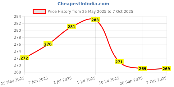 flipkart.com gojeeva Uplight Wall Lamp Without Bulb gojeeva Price History Graph from 25 May 2025 to 7 Oct 2025