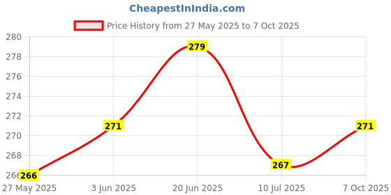flipkart.com gojeeva Uplight Wall Lamp Without Bulb gojeeva Price History Graph from 27 May 2025 to 7 Oct 2025