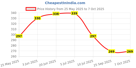flipkart.com gojeeva Uplight Wall Lamp Without Bulb gojeeva Price History Graph from 25 May 2025 to 6 Oct 2025