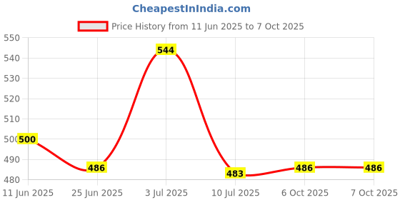 flipkart.com gojeeva Uplight Wall Lamp Without Bulb gojeeva Price History Graph from 11 Jun 2025 to 6 Oct 2025
