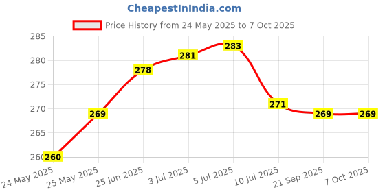 flipkart.com gojeeva Uplight Wall Lamp Without Bulb gojeeva Price History Graph from 24 May 2025 to 7 Oct 2025