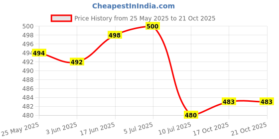 flipkart.com gojeeva Uplight Wall Lamp Without Bulb gojeeva Price History Graph from 25 May 2025 to 20 Oct 2025
