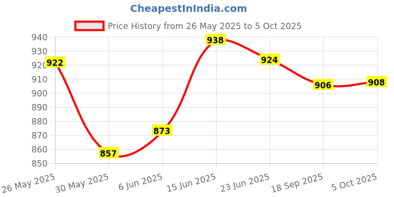 flipkart.com gojeeva Uplight Wall Lamp Without Bulb gojeeva Price History Graph from 26 May 2025 to 5 Oct 2025