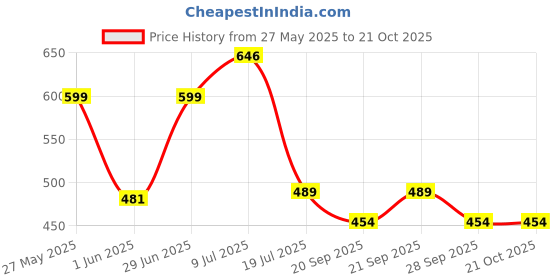 flipkart.com gojeeva Uplight Wall Lamp Without Bulb gojeeva Price History Graph from 27 May 2025 to 20 Oct 2025