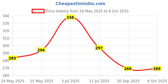 flipkart.com gojeeva Uplight Wall Lamp Without Bulb gojeeva Price History Graph from 24 May 2025 to 6 Oct 2025