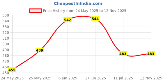flipkart.com gojeeva Uplight Wall Lamp Without Bulb gojeeva Price History Graph from 24 May 2025 to 12 Nov 2025