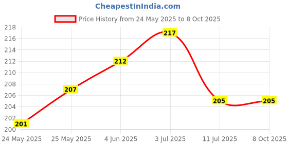 flipkart.com gojeeva Uplight Wall Lamp Without Bulb gojeeva Price History Graph from 24 May 2025 to 8 Oct 2025