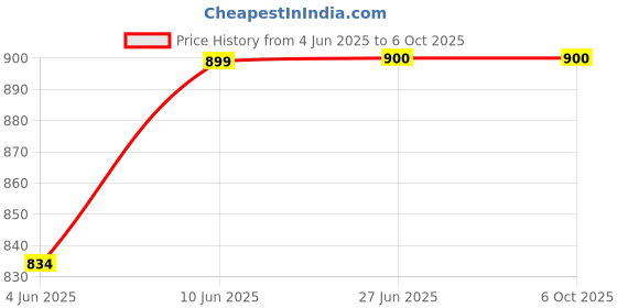 flipkart.com gojeeva Uplight Wall Lamp Without Bulb gojeeva Price History Graph from 4 Jun 2025 to 6 Oct 2025