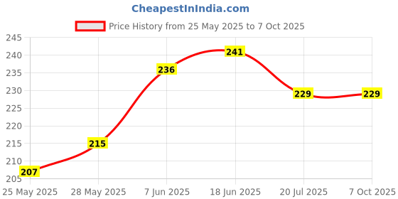 flipkart.com gojeeva Uplight Wall Lamp Without Bulb gojeeva Price History Graph from 25 May 2025 to 6 Oct 2025