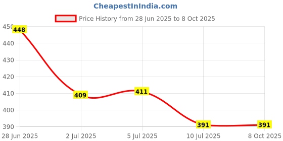 flipkart.com gojeeva Uplight Wall Lamp Without Bulb gojeeva Price History Graph from 28 Jun 2025 to 6 Oct 2025
