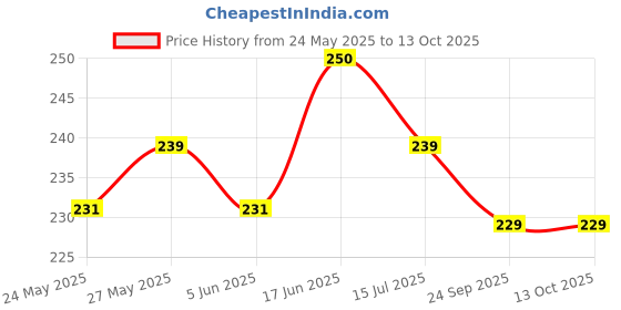 flipkart.com gojeeva Uplight Wall Lamp Without Bulb gojeeva Price History Graph from 24 May 2025 to 12 Oct 2025