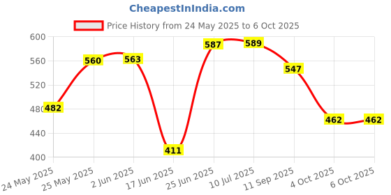 flipkart.com gojeeva Uplight Wall Lamp Without Bulb gojeeva Price History Graph from 24 May 2025 to 6 Oct 2025