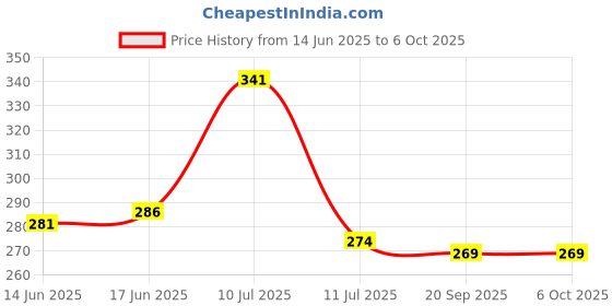 flipkart.com gojeeva Uplight Wall Lamp Without Bulb gojeeva Price History Graph from 14 Jun 2025 to 6 Oct 2025