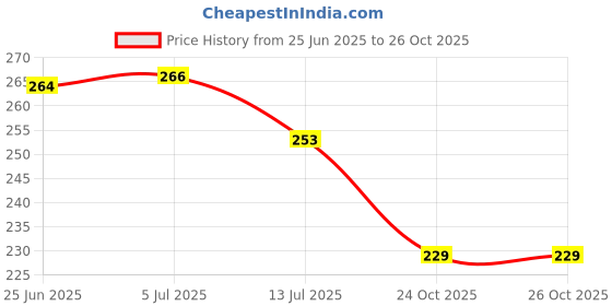 flipkart.com gojeeva Uplight Wall Lamp Without Bulb gojeeva Price History Graph from 25 Jun 2025 to 24 Oct 2025
