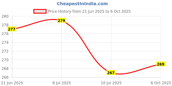 flipkart.com gojeeva Uplight Wall Lamp Without Bulb gojeeva Price History Graph from 21 Jun 2025 to 6 Oct 2025