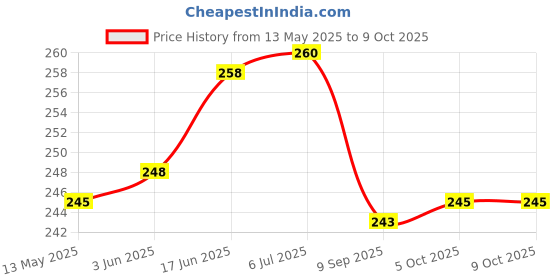 flipkart.com gojeeva Wooden 3in1 Ayodhya Ram Mandir Electric Home Fragnance Lamp with Diffuser Set gojeeva Price History Graph from 13 May 2025 to 9 Oct 2025