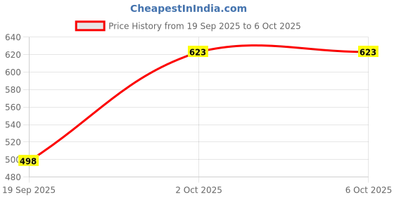 flipkart.com gojeeva Wooden Ceiling Hanging Lamp (No Bulb Included) Ceiling Light Ceiling Lamp gojeeva Price History Graph from 19 Sep 2025 to 5 Oct 2025
