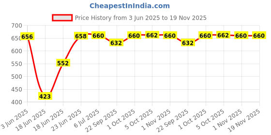 flipkart.com gojeeva Wooden Hanging Lamp Style Hanging Lamp Creative Wood Pendant Light Lamp suitable for Living Room,Foyer,Bedroom,Hallway (Pack of 2) Pendants Ceiling Lamp gojeeva Price History Graph from 3 Jun 2025 to 19 Nov 2025