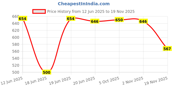 flipkart.com gojeeva Wooden Hanging Lamp Style Hanging Lamp Creative Wood Pendant Light Lamp suitable for Living Room,Foyer,Bedroom,Hallway (Pack of 2) Pendants Ceiling Lamp gojeeva Price History Graph from 12 Jun 2025 to 19 Nov 2025