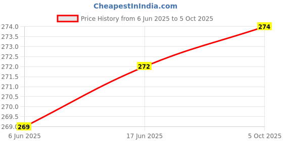 flipkart.com gojeeva Wooden Hanging Lamp Without Bulb(Pack of 1) Pendants Ceiling Lamp gojeeva Price History Graph from 6 Jun 2025 to 5 Oct 2025