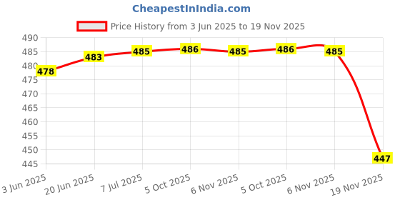flipkart.com gojeeva Wooden Hanging Lamp Without Bulb(PACK OF 2) Pendants Ceiling Lamp gojeeva Price History Graph from 3 Jun 2025 to 19 Nov 2025