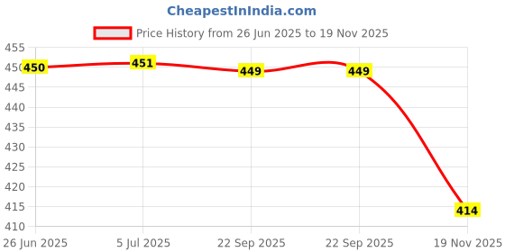 flipkart.com gojeeva Wooden Hanging Lamp Without Bulb(PACK OF 2) Pendants Ceiling Lamp gojeeva Price History Graph from 26 Jun 2025 to 19 Nov 2025
