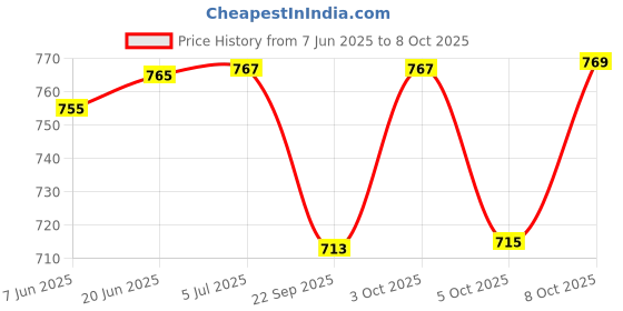 flipkart.com gojeeva Wooden Hanging Lamp Without Bulb(PACK OF 4) Pendants Ceiling Lamp gojeeva Price History Graph from 7 Jun 2025 to 7 Oct 2025
