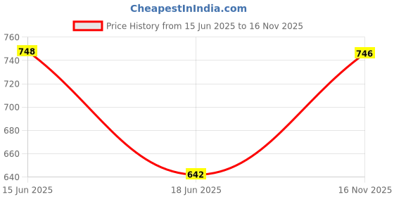flipkart.com gojeeva Wooden Hanging Lamp Without Bulb(PACK OF 4) Pendants Ceiling Lamp gojeeva Price History Graph from 15 Jun 2025 to 16 Nov 2025