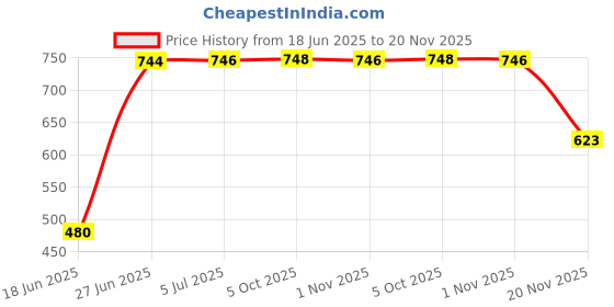 flipkart.com gojeeva Wooden Hanging Lamp Without Bulb(PACK OF 4) Pendants Ceiling Lamp gojeeva Price History Graph from 18 Jun 2025 to 20 Nov 2025