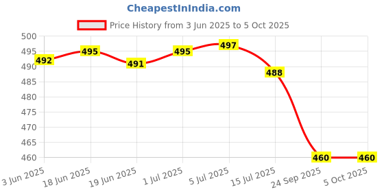 flipkart.com gojeeva Wooden Hanging Without Bulb (pack of 2) Pendants Ceiling Lamp gojeeva Price History Graph from 3 Jun 2025 to 5 Oct 2025