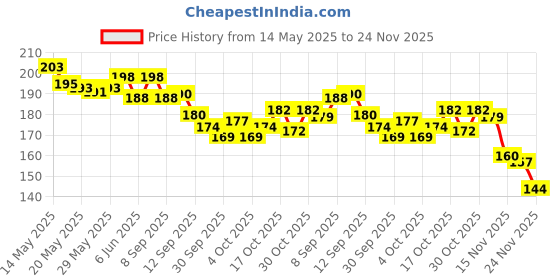flipkart.com gojeeva Wooden Money Saving Box Cash Saver Money Box with Counting Target Coin Bank gojeeva Price History Graph from 14 May 2025 to 24 Nov 2025