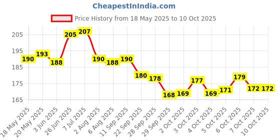 flipkart.com gojeeva Wooden Money Saving Box Cash Saver Money Box with Counting Target Coin Bank Coin Bank gojeeva Price History Graph from 18 May 2025 to 10 Oct 2025