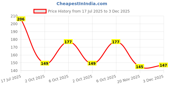 flipkart.com gojeeva Wooden set top box stand wall stand Wall Shelves home decoration(DIY) Wooden Wall Shelf gojeeva Price History Graph from 17 Jul 2025 to 3 Dec 2025