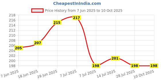 flipkart.com gojeeva Wooden Wall Shelf gojeeva Price History Graph from 7 Jun 2025 to 10 Oct 2025