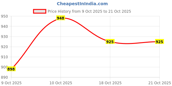 flipkart.com gojiberry Women Heels Sandal gojiberry Price History Graph from 9 Oct 2025 to 20 Oct 2025
