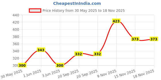 flipkart.com gtrp Gojo Action Figure for Home Decors, Office Desk and Study Table | 15 cm gtrp Price History Graph from 30 May 2025 to 18 Nov 2025
