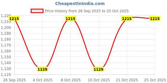 flipkart.com printkarr Gojo Light Box, Anime Light Box, Jujutsu Kaisen, Anime Night Lamp printkarr Price History Graph from 26 Sep 2025 to 25 Oct 2025