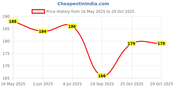 flipkart.com love and joy Gojo Rexine Pouch Art Canvas Pencil Box love and joy Price History Graph from 16 May 2025 to 29 Oct 2025