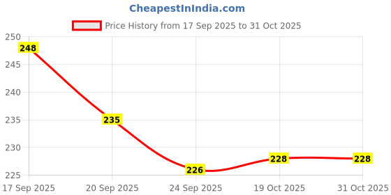 flipkart.com meclay arts Gojo Satoru Anime A4 Photo Frame (8.25 x 11.75 Inch) | Gojo Photo Frame & Poster Acrylic 14 inch x 10 inch Painting meclay arts Price History Graph from 17 Sep 2025 to 31 Oct 2025
