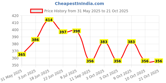 flipkart.com printingzone Gojo Satoru Sipper Water Bottle Anime Printed Straw Bottle (BLKN-1097) 600 ml printingzone Price History Graph from 31 May 2025 to 20 Oct 2025