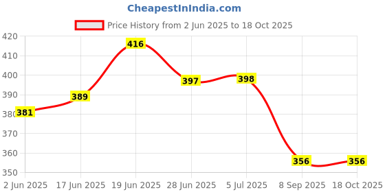 flipkart.com printingzone Gojo Satoru Sipper Water Bottle Anime Printed Straw Bottle (BLKN-1112) 600 ml printingzone Price History Graph from 2 Jun 2025 to 18 Oct 2025